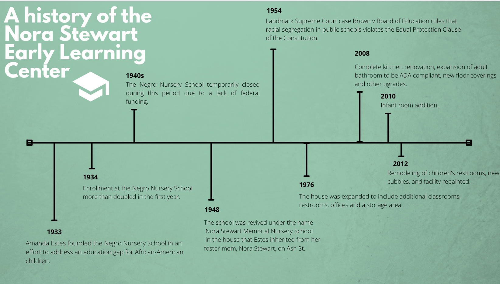 History of NSELC graphic